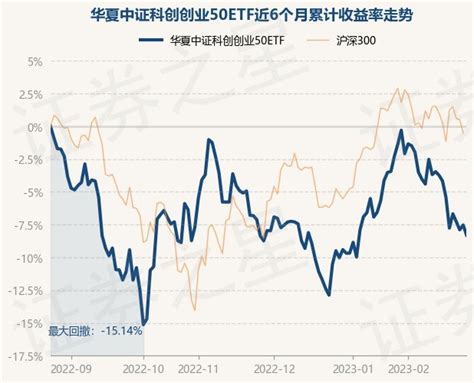 2月24日基金净值：华夏中证科创创业50ETF最新净值0.6175，跌0.85%_基金频道_证券之星