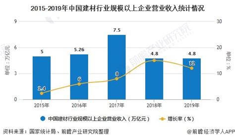 2020年中国建材行业市场现状及发展前景分析 预计全年企业营业收入将增长4-5%左右_前瞻趋势 - 前瞻产业研究院