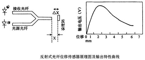 光纤传感器的基本工作原理_测量