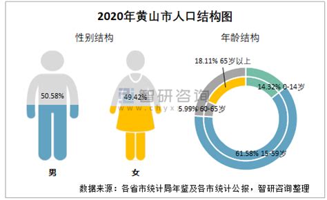 (安徽省)黄山市2022年国民经济和社会发展统计公报-红黑统计公报库