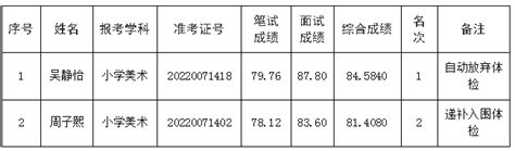 2022年衢州市柯城区公开招聘教师递补入围体检人员名单(二）