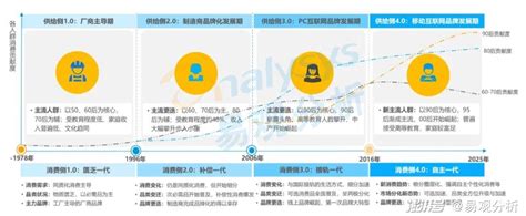 随手记&易观年轻人消费趋势数据报告 - 易观