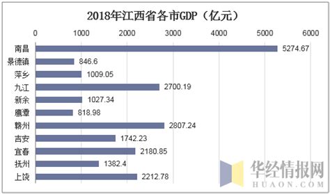 2018年江西省生产总值、人均生产总值及人口现状「图」_趋势频道-华经情报网