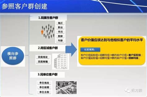 数据挖掘在企业CRM里面的应用