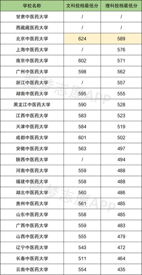 全国24所中医药大学排名及录取分数线汇总（2022年考生参考）-高考100