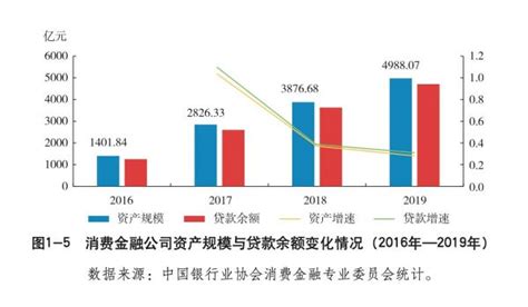 中银协发布消费金融公司报告：2020年业务增速放缓 总资产5246亿同比增5.18% _ 东方财富网