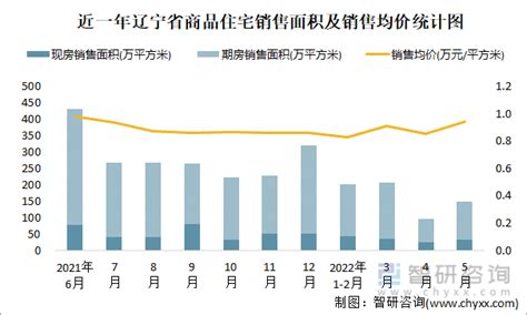 2022年5月辽宁省销售商品住宅148.14万平方米 销售均价约为0.94万元/平方米_智研咨询