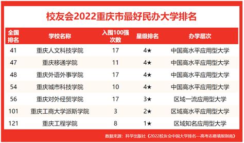 重庆民办大学排名2022最新排名榜单（含分数线）-高考100
