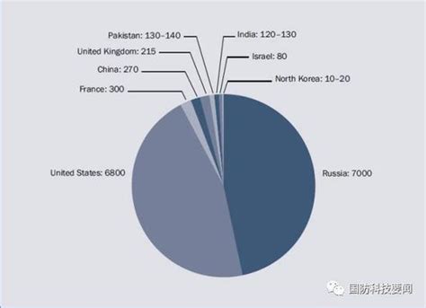 外国权威报告全球核力量 美俄核武器数量最多！