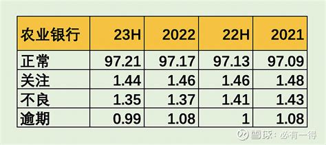 农业银行2023半年报全面分析 一、股价走势和最新估值1、股价走势报告期内（4.29-8.29）： 农行 A股价3.42元，分红0.22，现价 ...