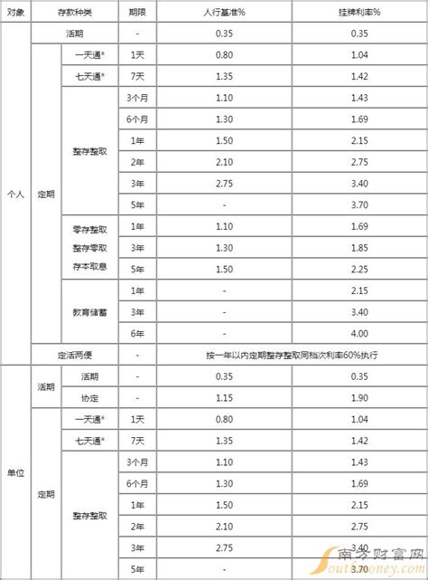 郑州银行存款利率表2022（银行活期存款年利率）-慧云研