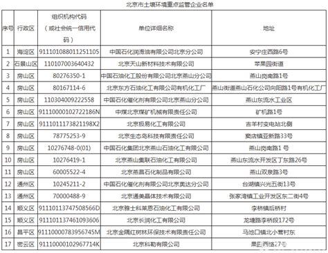 北京市土壤环境重点监管企业和重金属排放重点监管企业名单_全球环保研究网 ♻