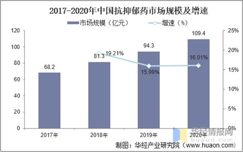 2021年中国抗抑郁药行业市场规模与在研动向分析 抗抑郁药市场波动增长_行业研究报告 - 前瞻网