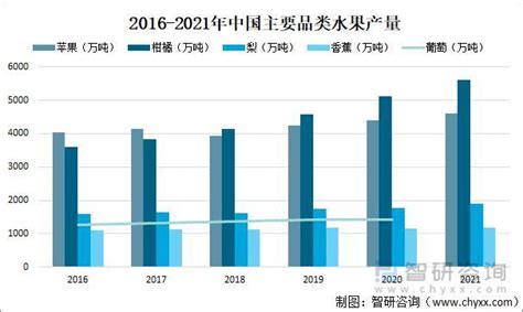 2022年中国水果行业发展现状及市场前景展望[图]_同花顺圈子