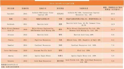盘点近十年发现的十大金矿，中国排第二，找到一个大型优质金矿，越来越难！_北京金阳矿业投资有限责任公司