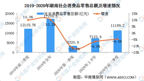 2020年前三季度湖南省经济运行情况分析：GDP同比增长2.6%（图）-中商情报网