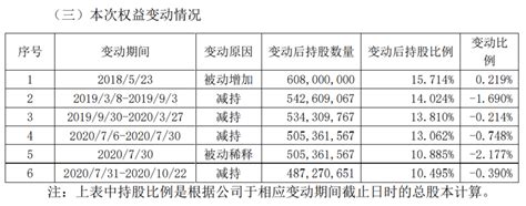 三次宣布减持和持股比例被动稀释，渤海基金持有中原证券股权比例减少5%！ | 每日经济网