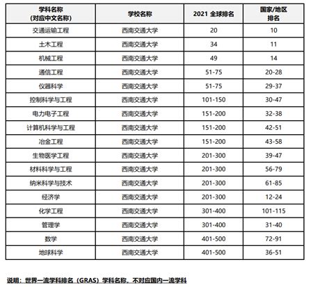 软科世界一流学科排名发布，西南交通大学3个学科位列世界前50-西南交通大学战略发展处