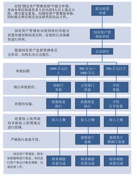 武汉市行政事业单位国有资产处置管理办法