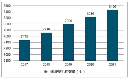 市场调研报告：中国运动康复市场规模从2017年的87.37亿元增长至2021年的190.56亿元_财富号_东方财富网