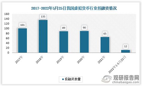 中国虚拟货币行业现状深度研究与发展前景分析报告（2022-2029年）_投融资_数据_市场
