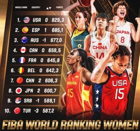 FIBA女篮世界排名：中国女篮升至世界第七位_神州球迷联盟_新浪博客