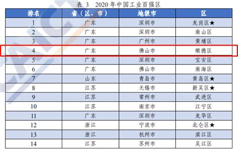 顺德排第四！2020中国工业百强区发展报告出炉_南方plus_南方+