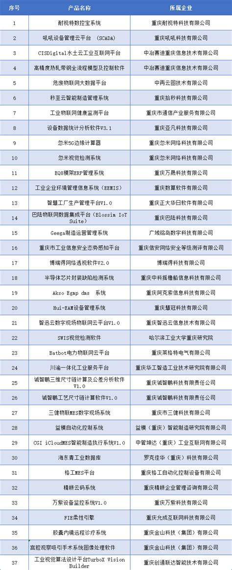 【公告】2021年重庆市重点工业软件产品名单公布啦！ - 第六届全球电子技术（重庆）展览会