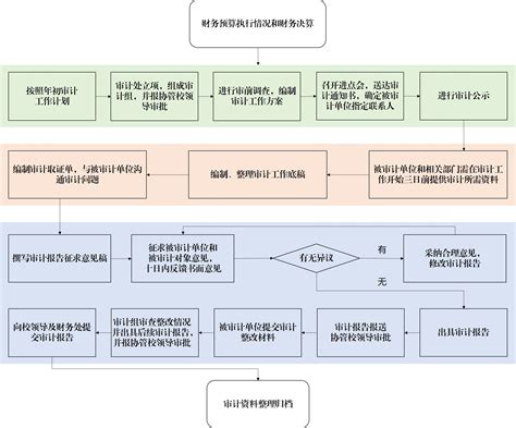 财务预算执行情况和财务决算工作流程图-中国政法大学审计处
