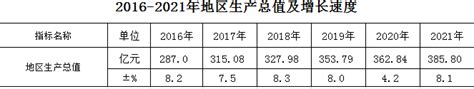 岳阳县2021年国民经济和社会发展统计公报-岳阳市统计局