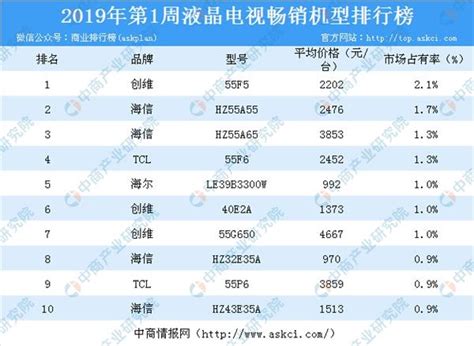 2019世界家电排行榜_全球白色家电企业排名(3)_中国排行网