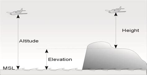 飞行中的飞机如何精确地知道自己距离地面多少米? - 知乎