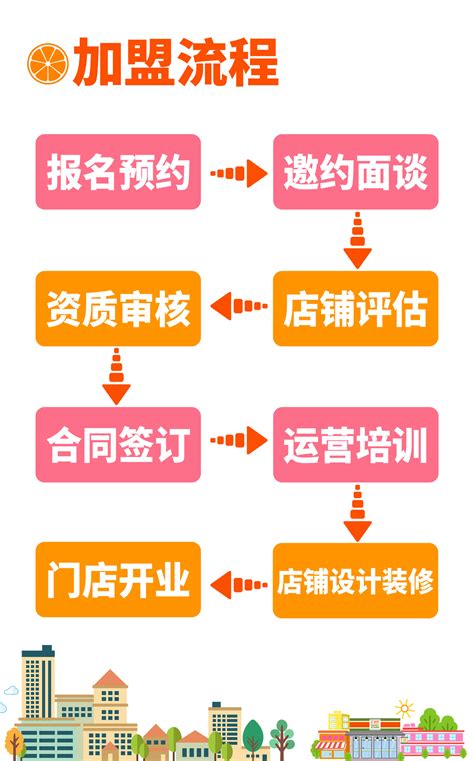 加盟流程 - 招商加盟 - 小桃园-上海梵歌餐饮管理有限公司
