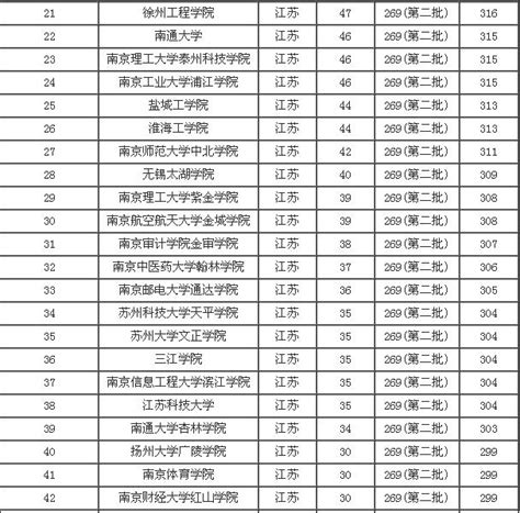 江苏所有公办二本大学排名，江苏300分能上二本有哪些？