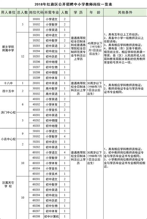 2018新乡红旗区招聘教师60名公告 【6月28日至7月1日】