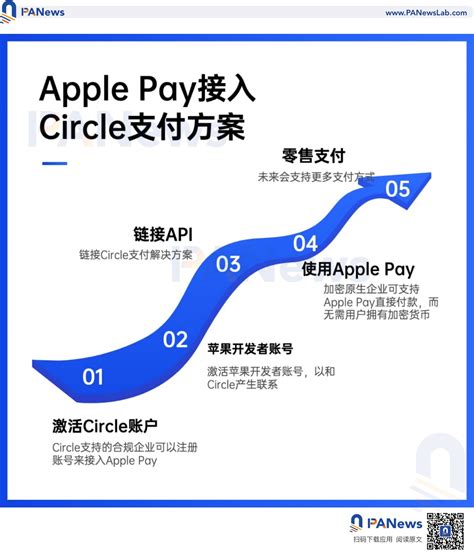 Apple Pay支持Circle付款解决方案：苹果的一小步，Web 3的一大步 - PANews
