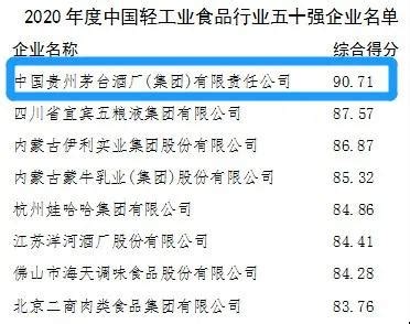 茅台上榜2020年度中国轻工业食品行业五十强企业名单