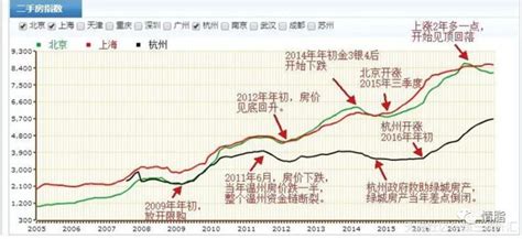 杭州房价连续16个月上涨 7月涨幅更超北上广深-房价-商贸