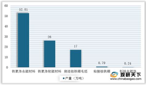 2020年中国稀土永磁材料产业分析报告-市场现状调查与发展前景研究_观研报告网