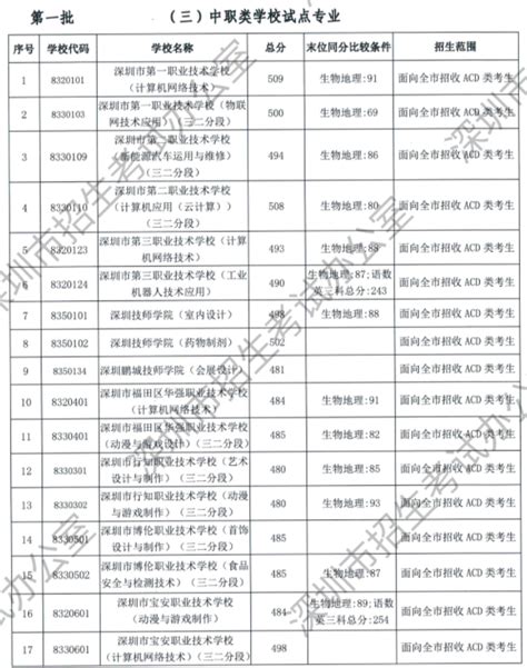 连云港职业技术学院2022年江苏省中职一批次录取分数线_高考网