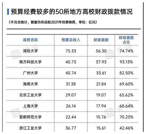 2021地方高校财政拨款排名50强：广州大学第3，首师大表现优异