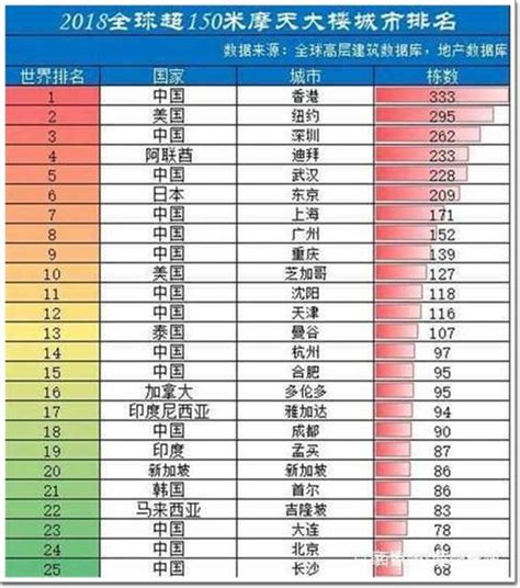 中国高楼数量排行榜_1918 2018年世界城市摩天高楼数量排行榜TOP20_中国排行网