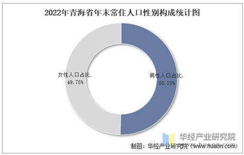 2022年青海省人口数量、人口自然增长率及人口结构统计分析_华经情报网_华经产业研究院