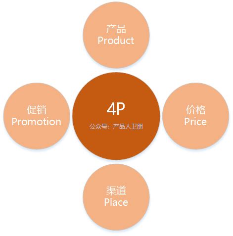营销技能：营销4P之外，还有这些经典理论 | 人人都是产品经理