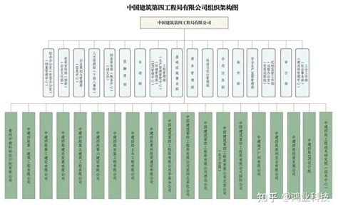 中建八个局的来历，背景惊人！附最新企业图谱及组织结构图！ - 知乎