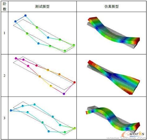 CAE分析案例 广州CAE培训 模态仿真技术 材料弹性模量