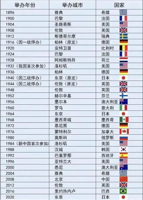 奥运会举办国家排序时间（历届奥运会举办国家表） – 碳资讯