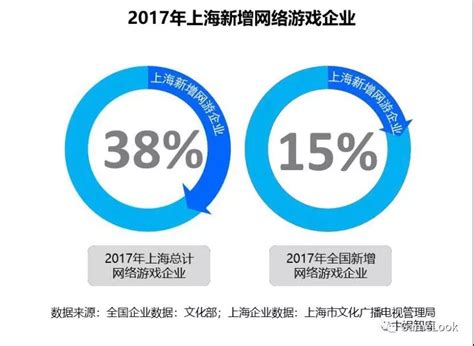 2022年上海游戏企业年收入1280亿元，成为二次元,出海企业,外资热土 | 游戏大观 | GameLook.com.cn