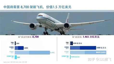 外媒：中国未来20年将成为世界最大航空市场 - 航空要闻 - 航空圈——航空信息、大数据平台