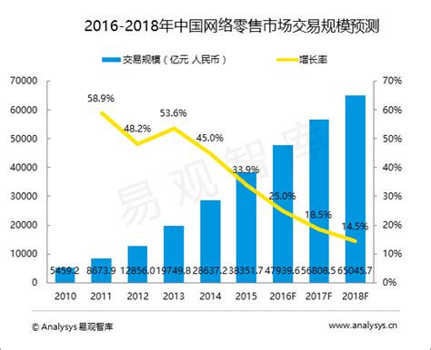 易观智库：中国网络零售市场趋势预测2016-2018 - 易观